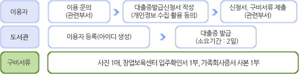 대출증 발급절차 및 구비서류