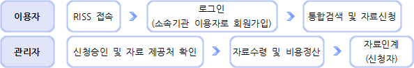 원문복사/상호대차 신청방법